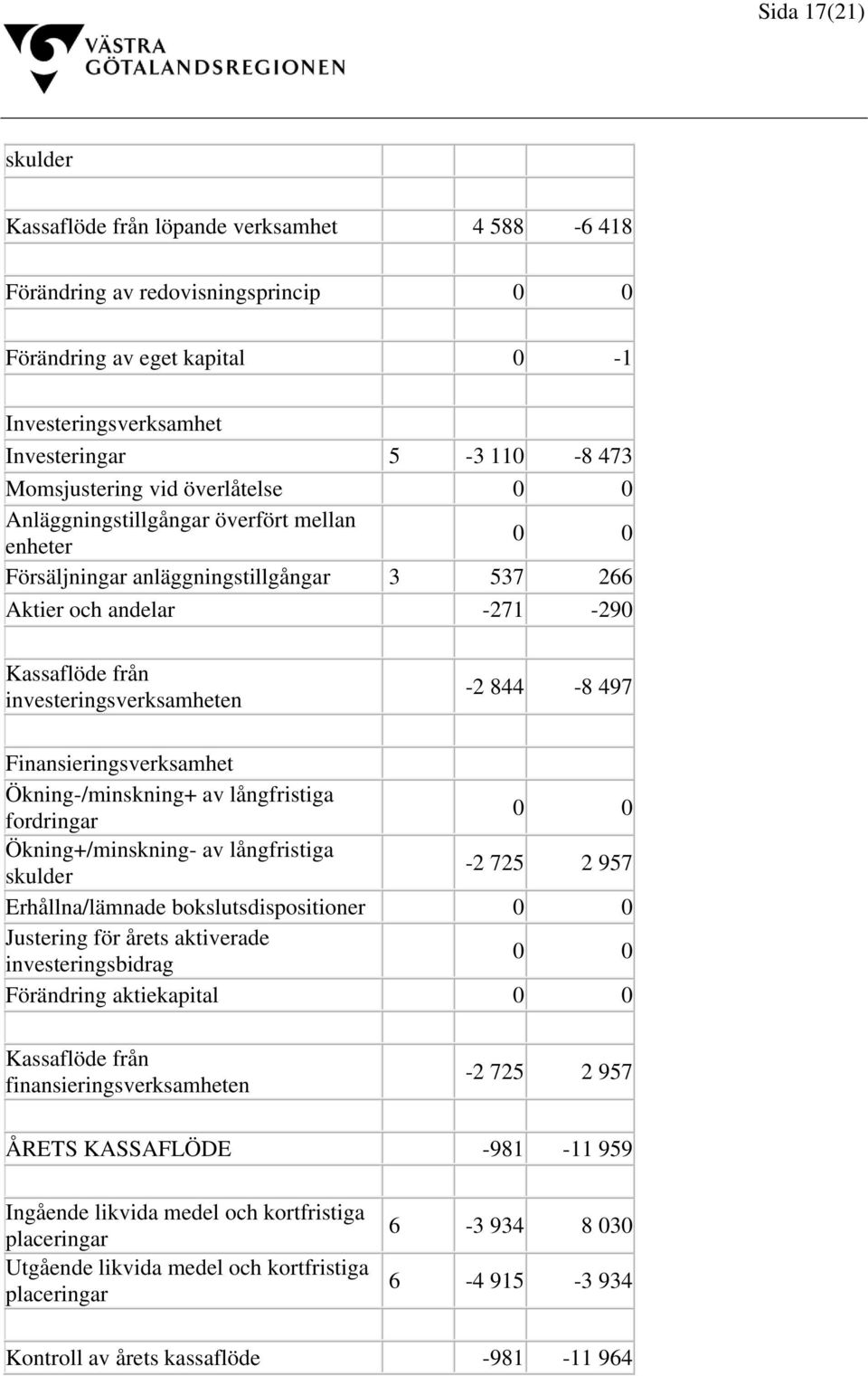 -2 844-8 497 Finansieringsverksamhet Ökning-/minskning+ av långfristiga fordringar 0 0 Ökning+/minskning- av långfristiga skulder -2 725 2 957 Erhållna/lämnade bokslutsdispositioner 0 0 Justering för