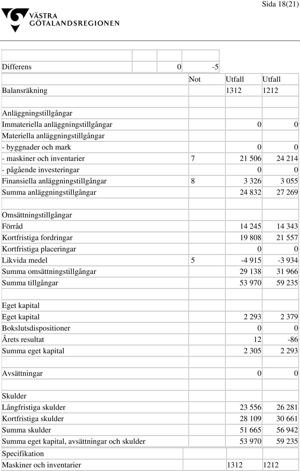 Kortfristiga fordringar 19 808 21 557 Kortfristiga placeringar 0 0 Likvida medel 5-4 915-3 934 Summa omsättningstillgångar 29 138 31 966 Summa tillgångar 53 970 59 235 Eget kapital Eget kapital 2 293