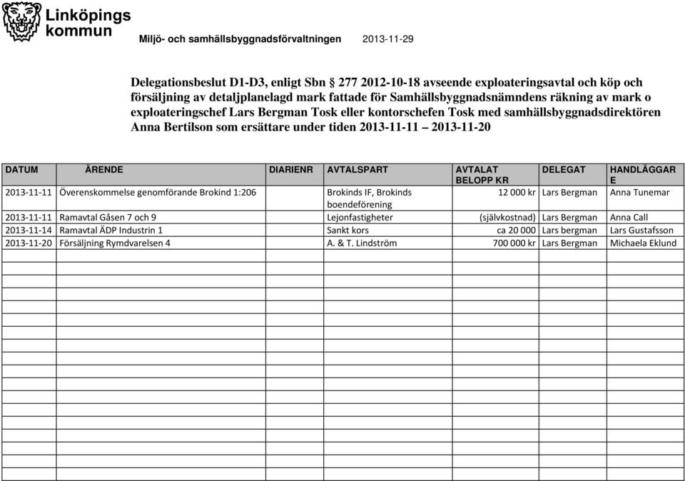 DATUM ÄRENDE DIARIENR AVTALSPART AVTALAT BELOPP DELEGAT HANDLÄGGAR E 2013 11 11 Överenskommelse genomförande Brokind 1:206 Brokinds IF, Brokinds 12 000 kr Lars Bergman Anna Tunemar boendeförening