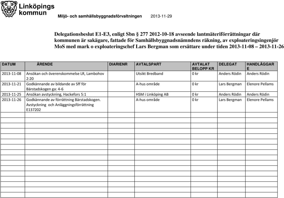 2013 11 08 Ansökan och överenskommelse LR, Lambohov Utsikt Bredband 0 kr Anders Rödin Anders Rödin 2:20 2013 11 21 Godkännande av bildande av Sff för A hus område 0 kr Lars Bergman Elenore Pellams