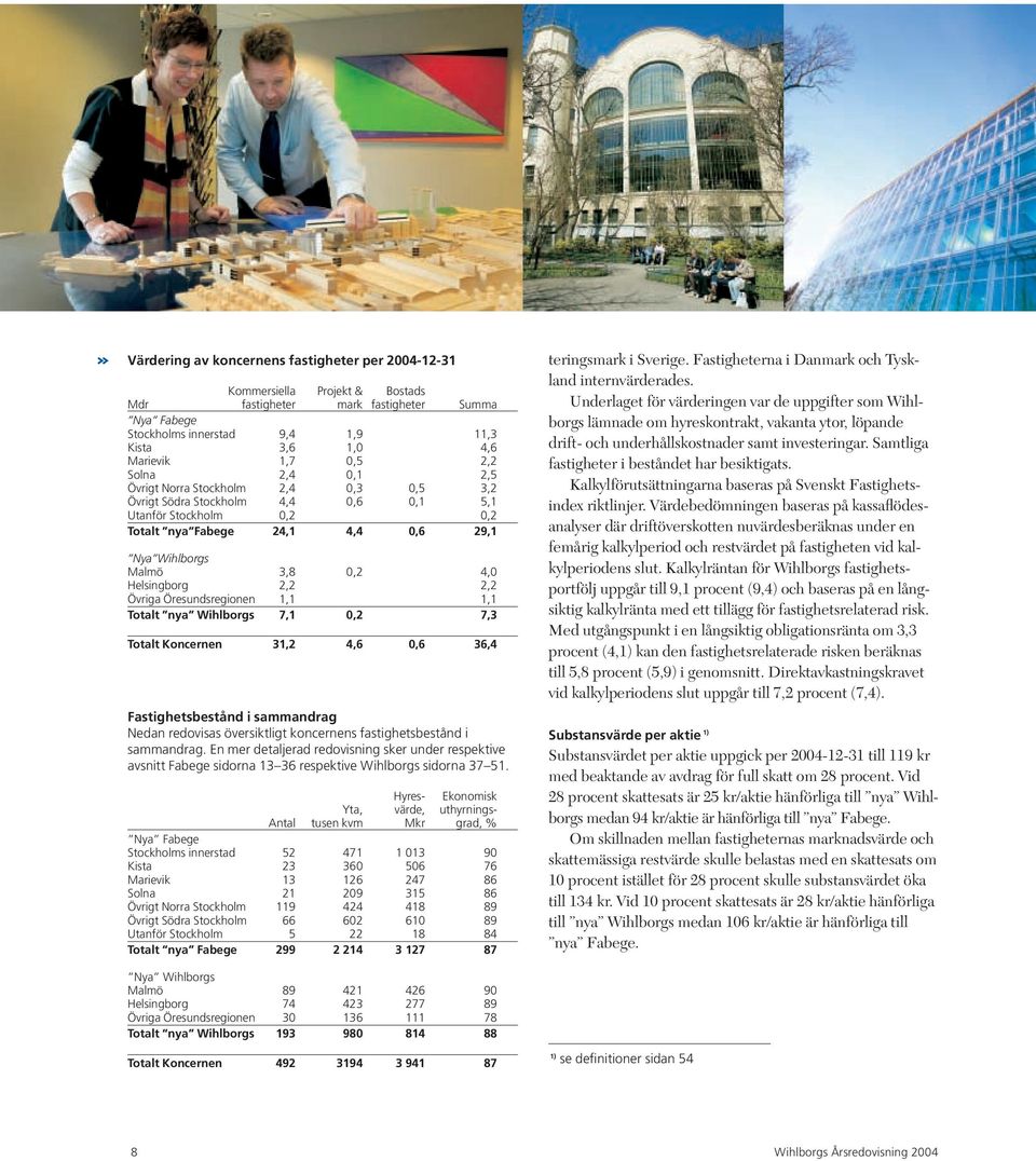 Helsingborg 2,2 2,2 Övriga Öresundsregionen 1,1 1,1 Totalt nya Wihlborgs 7,1 0,2 7,3 Totalt Koncernen 31,2 4,6 0,6 36,4 Fastighetsbestånd i sammandrag Nedan redovisas översiktligt koncernens