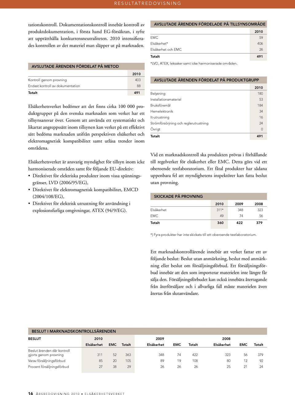 Avslutade ärenden fördelat på metod 2010 Kontroll genom provning 403 Endast kontroll av dokumentation 88 Totalt 491 Elsäkerhetsverket bedömer att det finns cirka 100 000 produktgrupper på den svenska