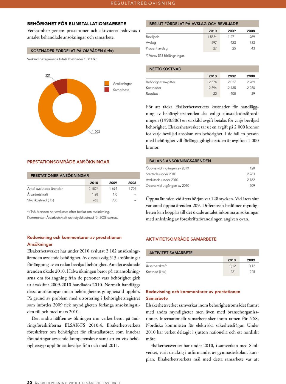 beslut fördelat på avslag och beviljade 2008 Beviljade 1 583* 1 271 969 Avslag 597 423 733 Procent avslag 27 25 43 *) Varav 513 förlängningar.