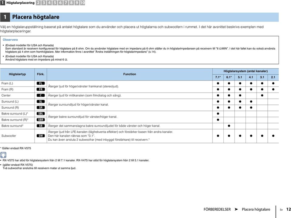 Om du använder högtalare med en impedans på 6 ohm ställer du in högtalarimpedansen på receivern till 6 Ω MIN. I det här fallet kan du också använda högtalare på 4 ohm som framhögtalare.