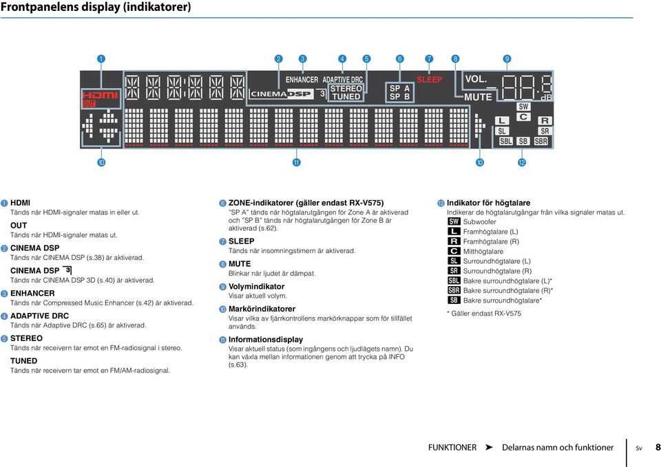 42) är aktiverad. 4 ADAPTIVE DRC Tänds när Adaptive DRC (s.65) är aktiverad. 5 STEREO Tänds när receivern tar emot en FM-radiosignal i stereo. TUNED Tänds när receivern tar emot en FM/AM-radiosignal.