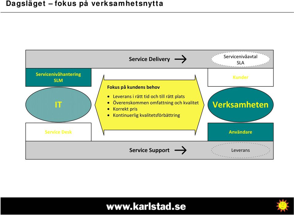 Överenskommen omfattning och kvalitet Korrekt pris Kontinuerlig