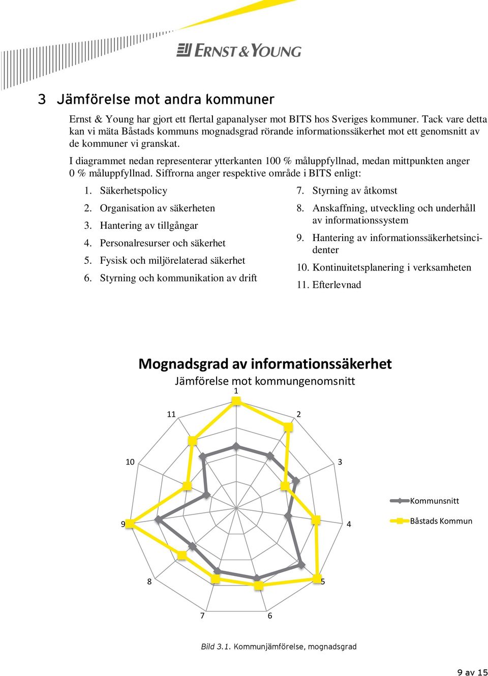 I diagrammet nedan representerar ytterkanten 100 % måluppfyllnad, medan mittpunkten anger 0 % måluppfyllnad. Siffrorna anger respektive område i BITS enligt: 1. Säkerhetspolicy 2.