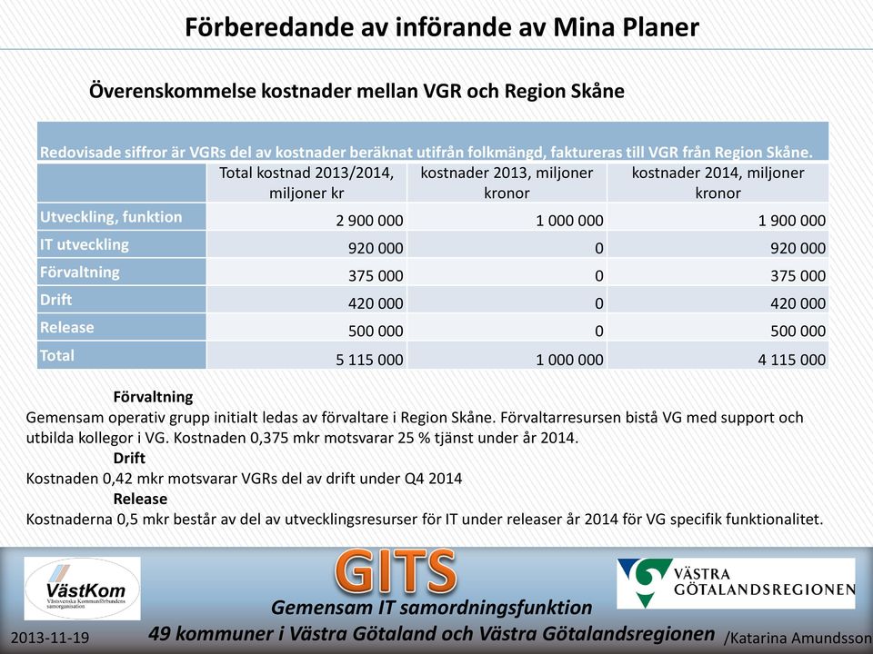 Total kostnad 2013/2014, miljoner kr kostnader 2013, miljoner kronor kostnader 2014, miljoner kronor Utveckling, funktion 2 900 000 1 000 000 1 900 000 IT utveckling 920 000 0 920 000 Förvaltning 375