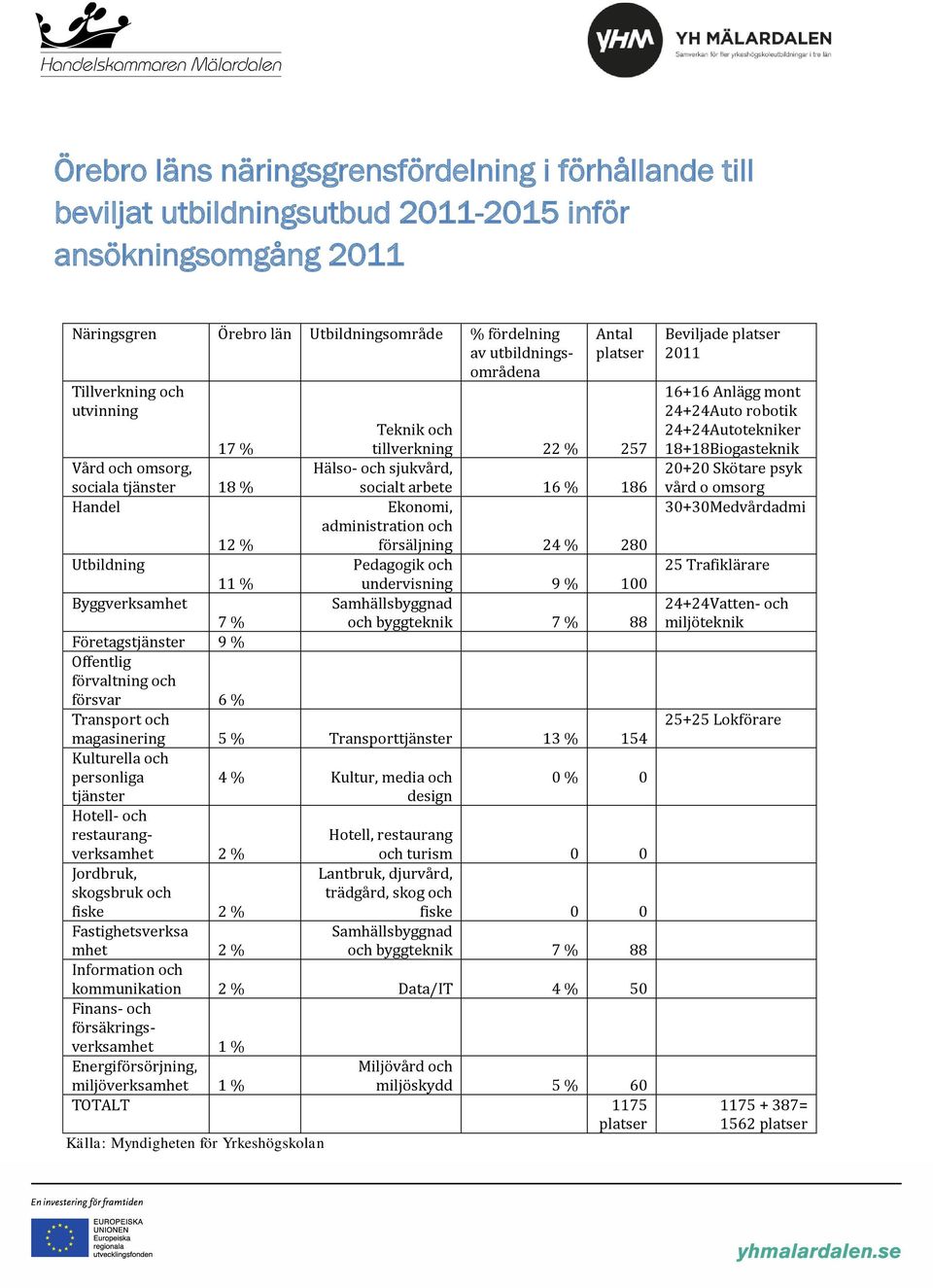 16 % 186 Ekonomi, administration och försäljning 24 % 280 Pedagogik och 12 % Utbildning 11 % undervisning 9 % 100 Byggverksamhet Samhällsbyggnad 7 % och byggteknik 7 % 88 Företagstjänster 9 %