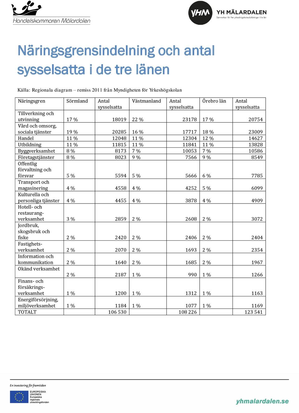 % 14627 Utbildning 11 % 11815 11 % 11841 11 % 13828 Byggverksamhet 8 % 8173 7 % 10053 7 % 10586 Företagstjänster 8 % 8023 9 % 7566 9 % 8549 Offentlig förvaltning och försvar 5 % 5594 5 % 5666 6 %