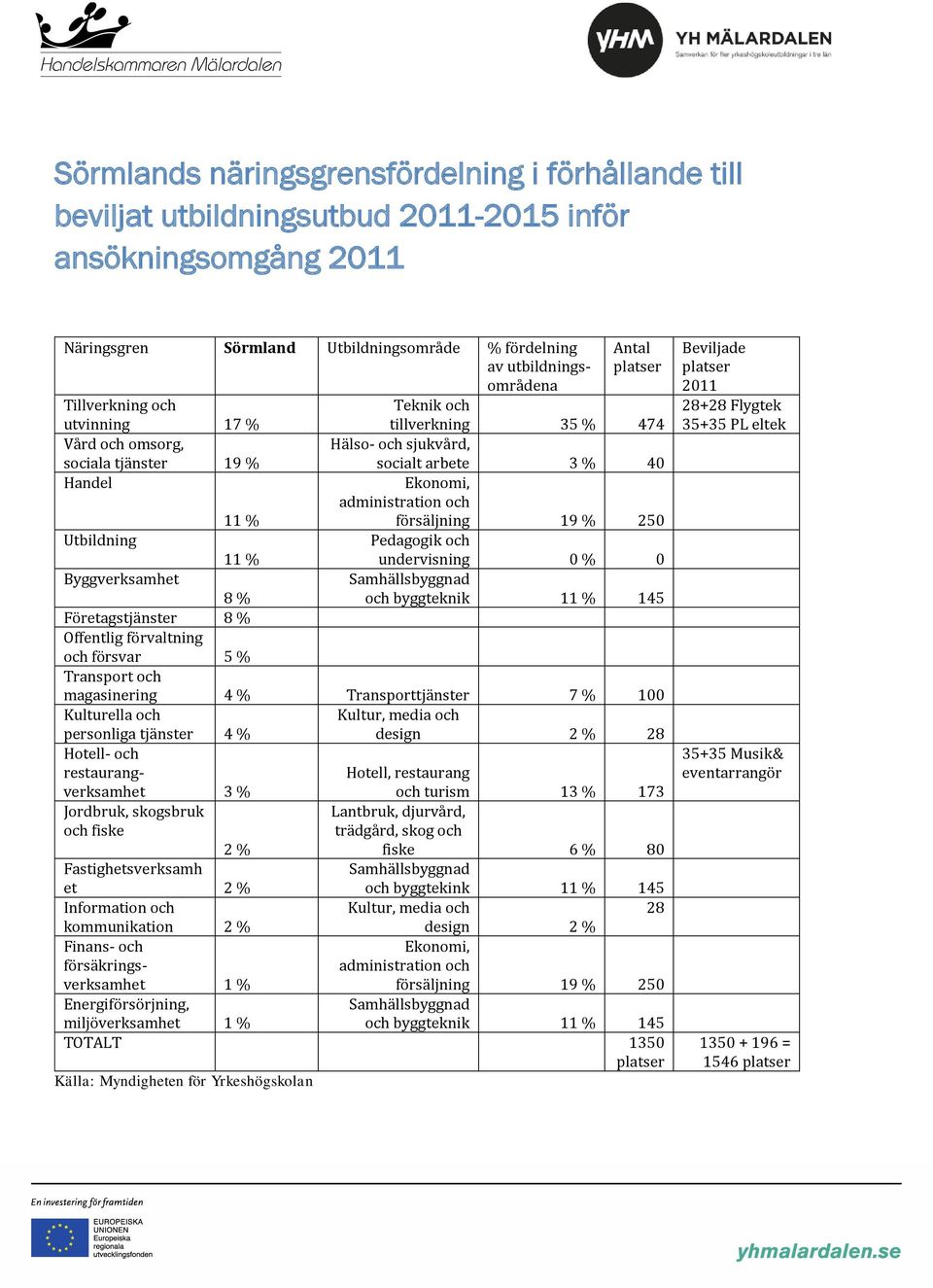 försäljning 19 % 250 Pedagogik och 11 % Utbildning 11 % undervisning 0 % 0 Byggverksamhet Samhällsbyggnad 8 % och byggteknik 11 % 145 Företagstjänster 8 % Offentlig förvaltning och försvar 5 %