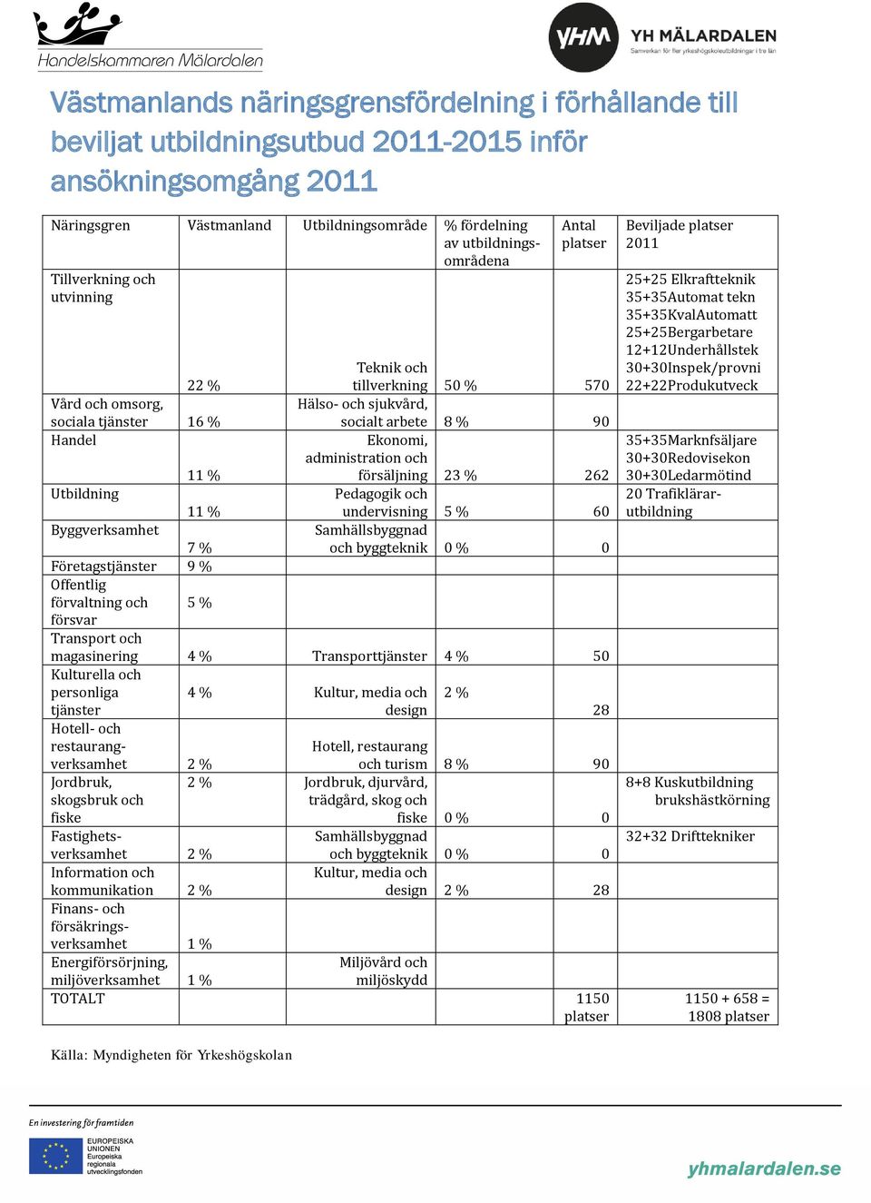 försäljning 23 % 262 Pedagogik och undervisning 5 % 60 Samhällsbyggnad och byggteknik 0 % 0 11 % Utbildning 11 % Byggverksamhet 7 % Företagstjänster 9 % Offentlig förvaltning och 5 % försvar