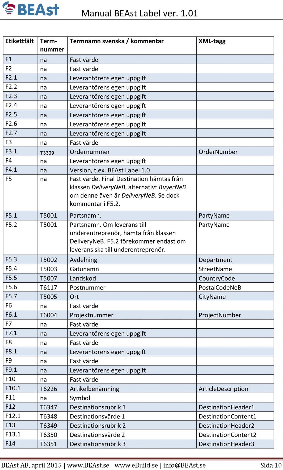1 T3309 Ordernummer OrderNumber F4 na Leverantörens egen uppgift F4.1 na Version, t.ex. BEAst Label 1.0 F5 na Fast värde.