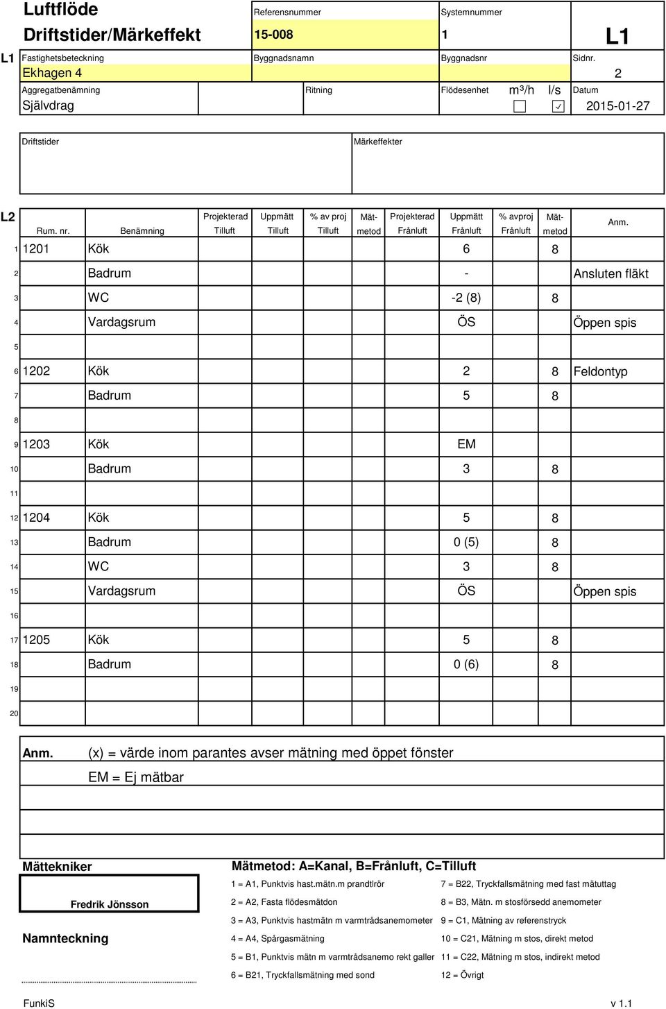 Benämning Tilluft Tilluft Tilluft metod 0 Kök 6 8 - Ansluten fläkt 8 Vardagsrum 6 0 Kök 8 Feldontyp 7 8 8 9 0 8 8 8 8 Vardagsrum 6 7 8 8 8 9 WC - (8) 0 Kök EM 0 Kök 0 () WC 0 Kök 0 (6) 0 (x) = värde