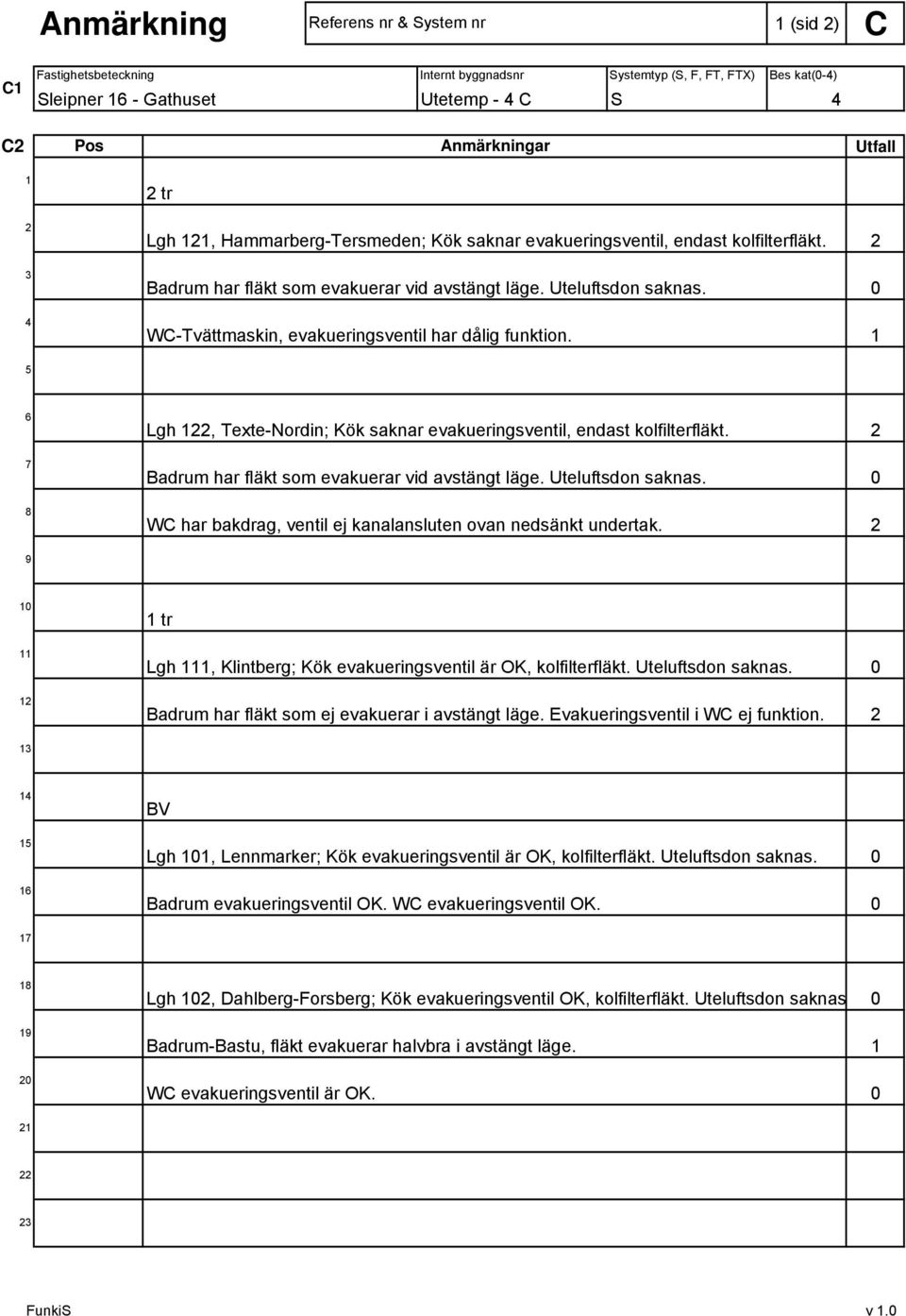 8 Lgh, Texte-Nordin; Kök saknar evakueringsventil, endast kolfilterfläkt. Badrum har fläkt som evakuerar vid avstängt läge. Uteluftsdon saknas.