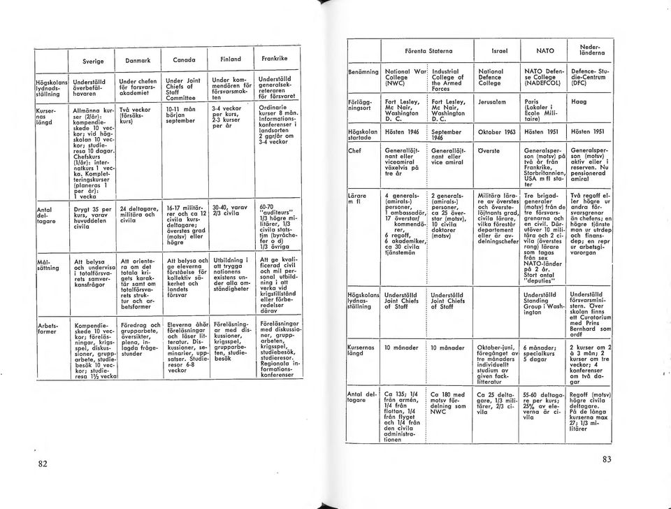 skede lo ve c- kor; vid hög- längd kompendie- kurs) september 2-3 kurser l nformationsper år konferenser i landsorten 2 ggr/år om skolan 10 veckor; studie- 3-4 veckor resa 10 dagar.