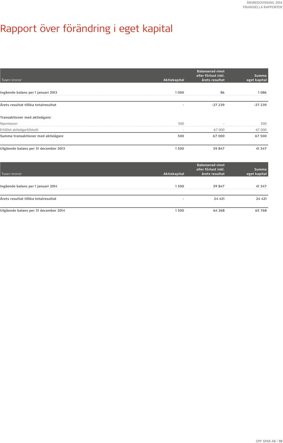 500-500 Erhållet aktieägartillskott - 67 000 67 000 Summa transaktioner med aktieägare 500 67 000 67 500 Utgående balans per 31 december 2013 1 500 39 847 41 347 Tusen kronor