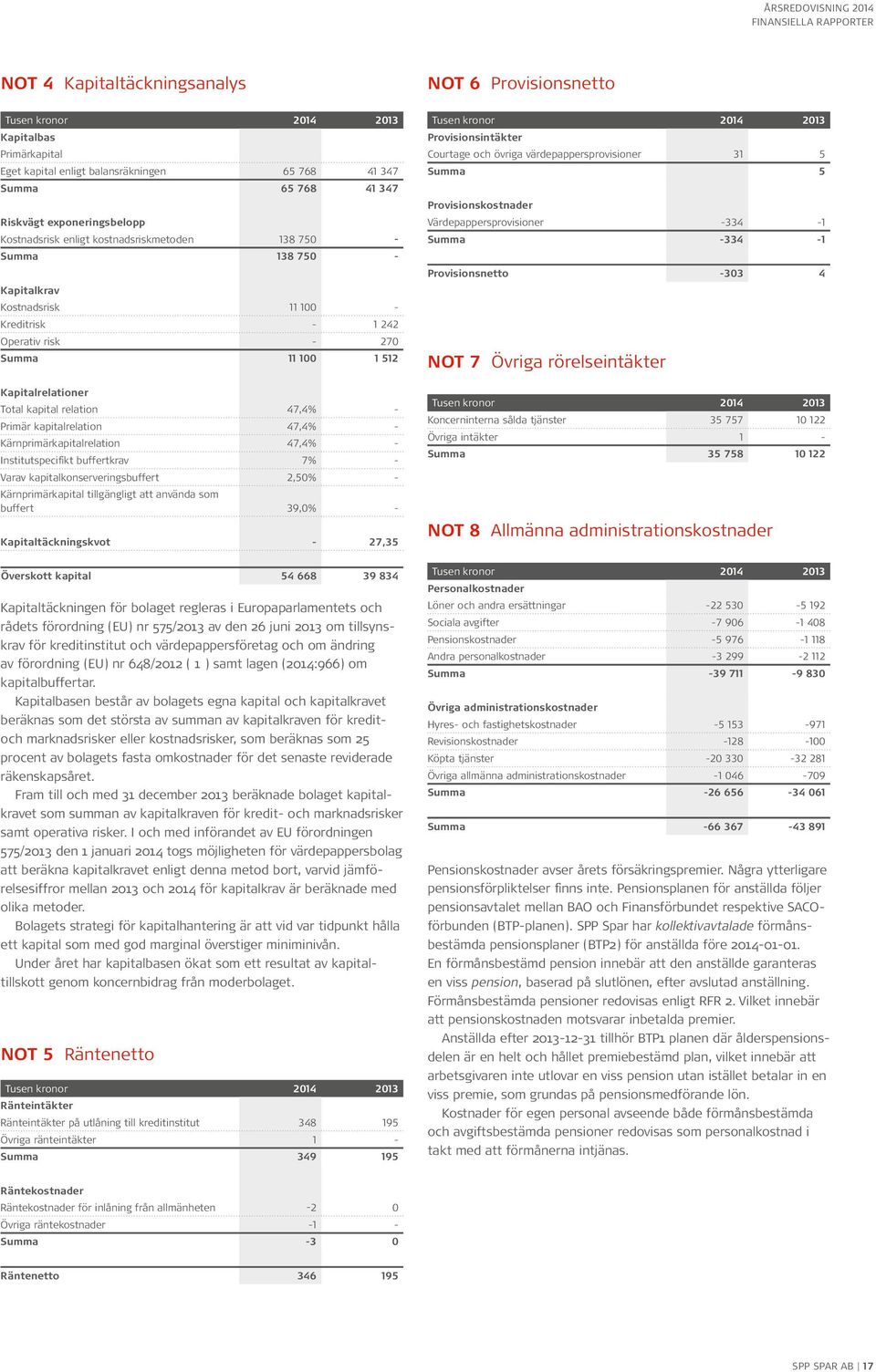 kapitalrelation 47,4% - Kärnprimärkapitalrelation 47,4% - Institutspecifikt buffertkrav 7% - Varav kapitalkonserveringsbuffert 2,50% - Kärnprimärkapital tillgängligt att använda som buffert 39,0% -