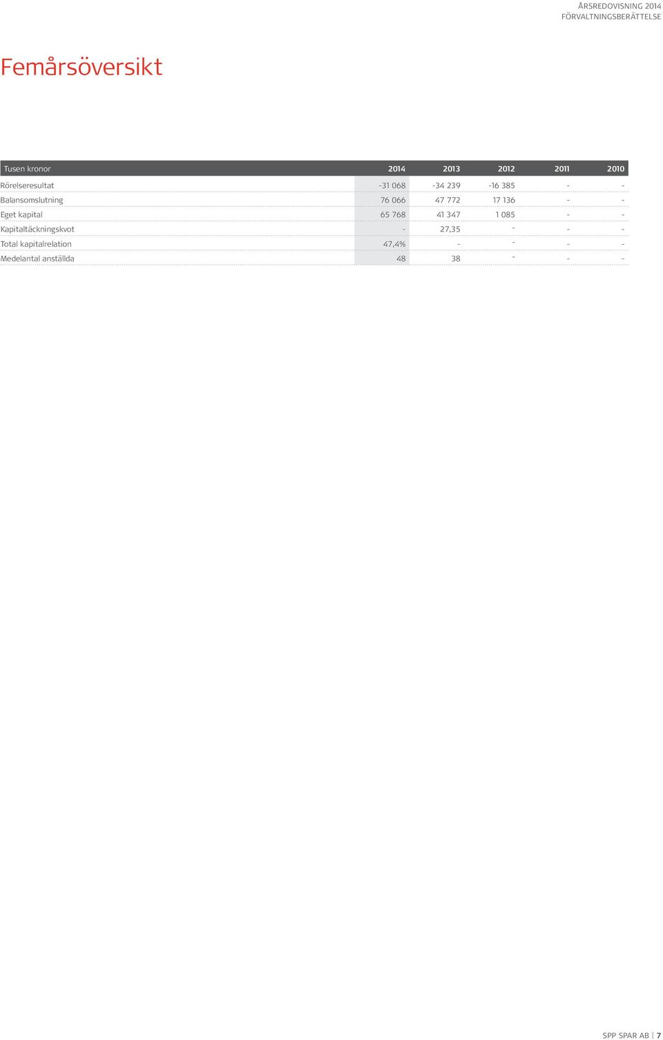kapital 65 768 41 347 1 085 - - Kapitaltäckningskvot - 27,35 - - - Total