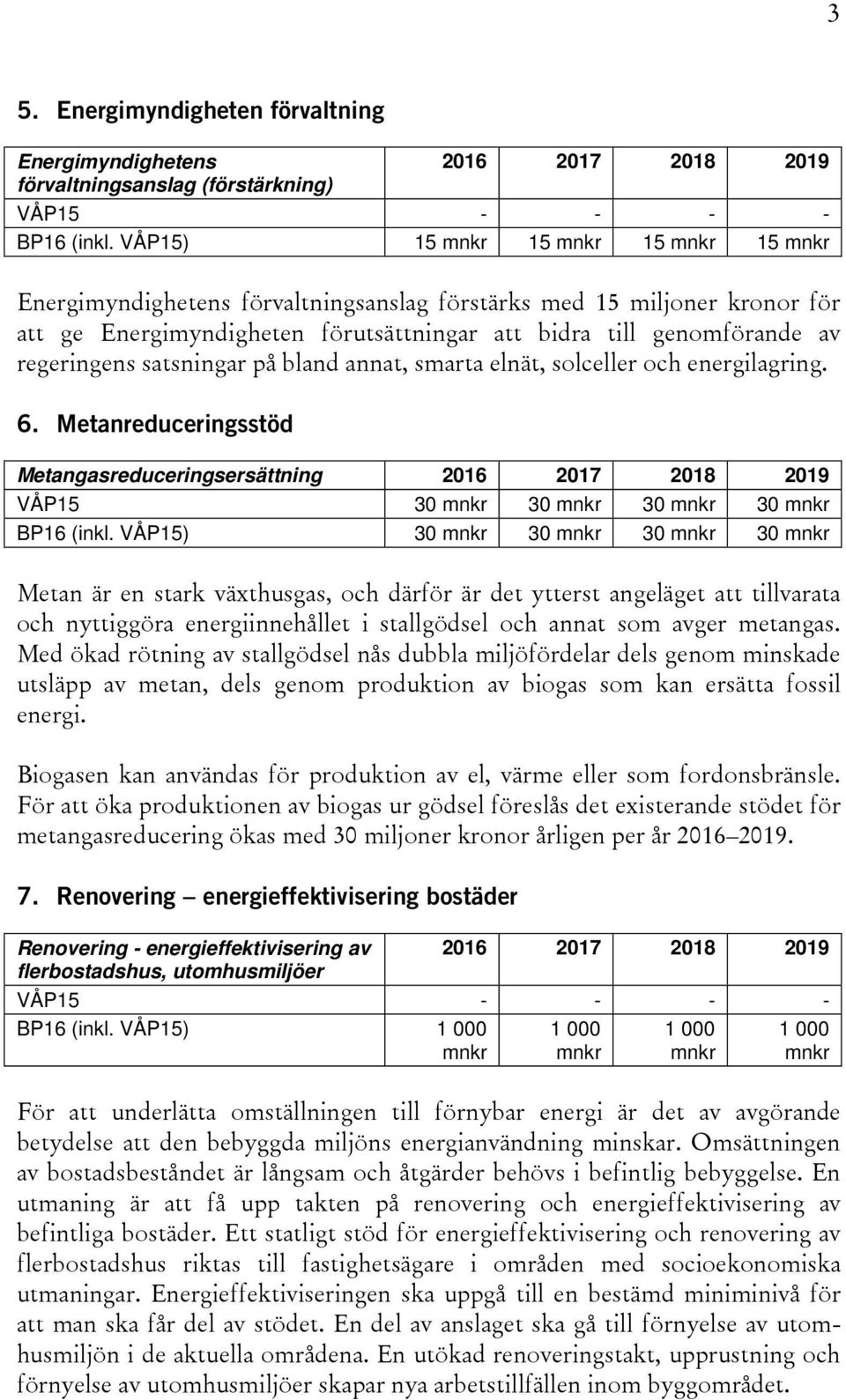 annat, smarta elnät, solceller och energilagring. 6. Metanreduceringsstöd Metangasreduceringsersättning VÅP15 30 30 30 30 BP16 (inkl.