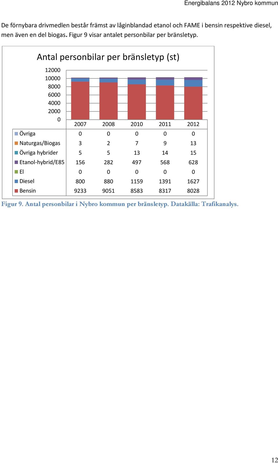 Antal personbilar per bränsletyp (st) 12000 10000 8000 6000 4000 2000 0 2007 2008 2010 2011 2012 Övriga 0 0 0 0 0 Naturgas/Biogas 3 2