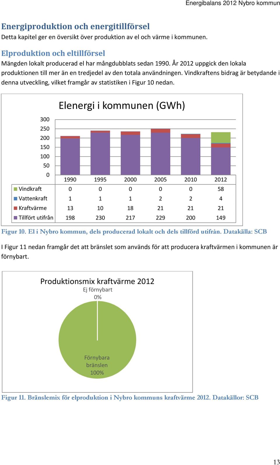 300 250 200 150 100 50 0 Elenergi i kommunen (GWh) 1990 1995 2000 2005 2010 2012 Vindkraft 0 0 0 0 0 58 Vattenkraft 1 1 1 2 2 4 Kraftvärme 13 10 18 21 21 21 Tillfört utifrån 198 230 217 229 200 149