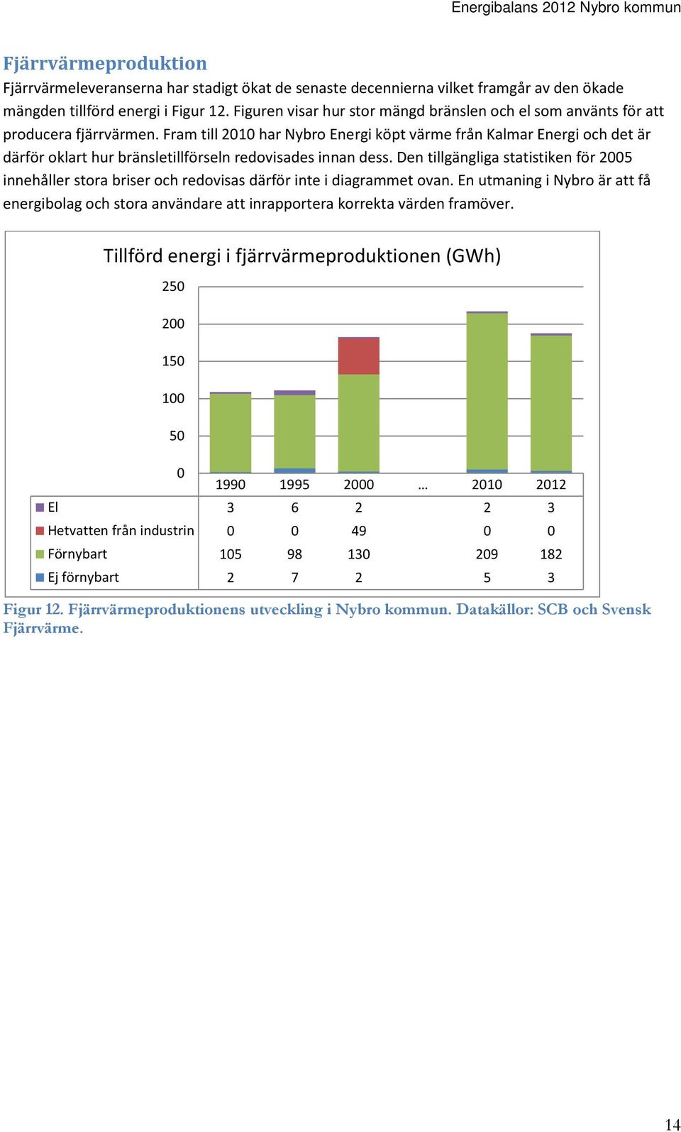 Fram till 2010 har Nybro Energi köpt värme från Kalmar Energi och det är därför oklart hur bränsletillförseln redovisades innan dess.