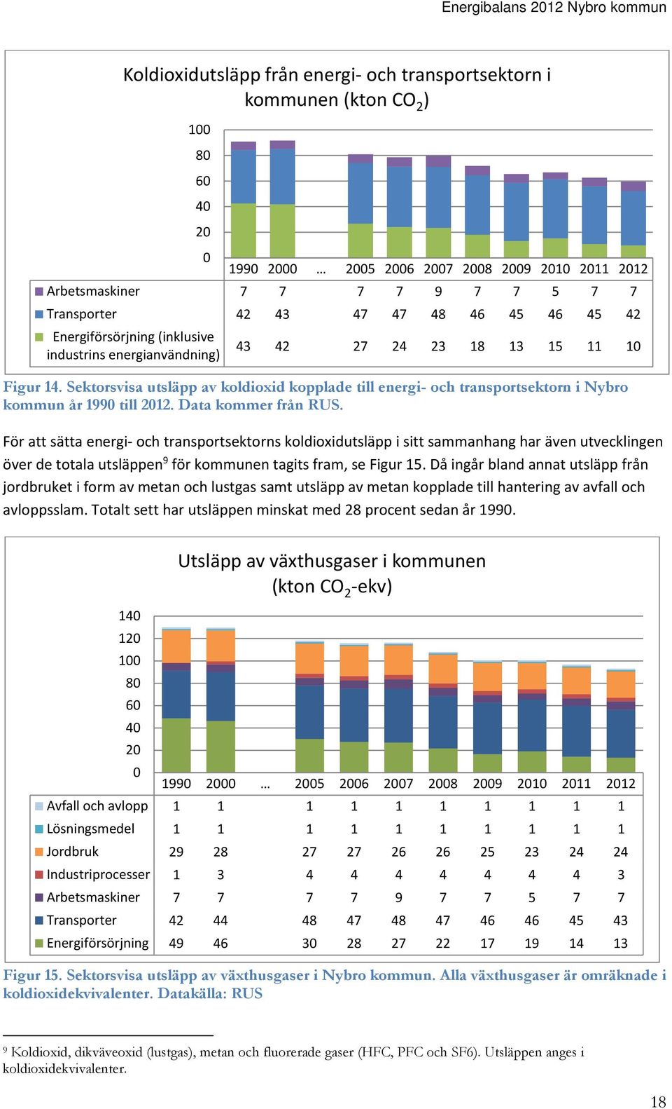 Sektorsvisa utsläpp av koldioxid kopplade till energi- och transportsektorn i Nybro kommun år 1990 till 2012. Data kommer från RUS.