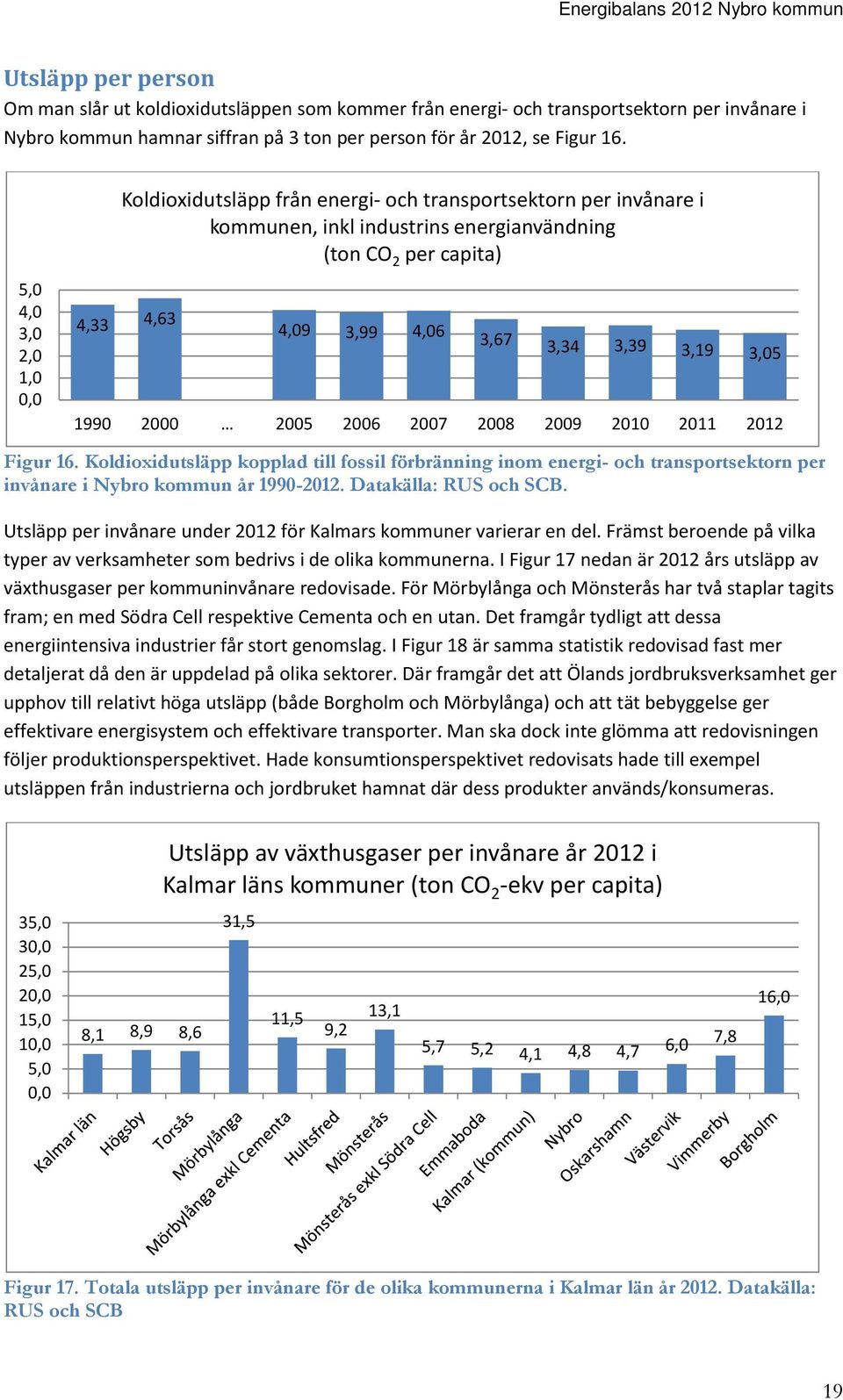 3,05 1990 2000 2005 2006 2007 2008 2009 2010 2011 2012 Figur 16. Koldioxidutsläpp kopplad till fossil förbränning inom energi- och transportsektorn per invånare i Nybro kommun år 1990-2012.