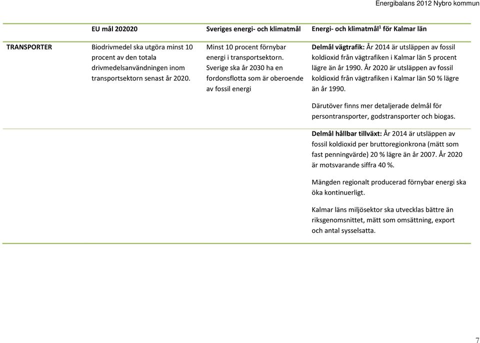 Sverige ska år 2030 ha en fordonsflotta som är oberoende av fossil energi Delmål vägtrafik: År 2014 är utsläppen av fossil koldioxid från vägtrafiken i Kalmar län 5 procent lägre än år 1990.