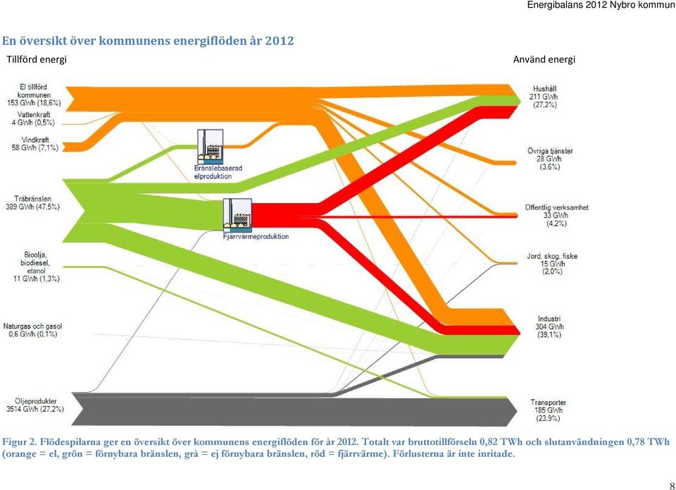 Totalt var bruttotillförseln 0,82 TWh och slutanvändningen 0,78 TWh (orange = el, grön