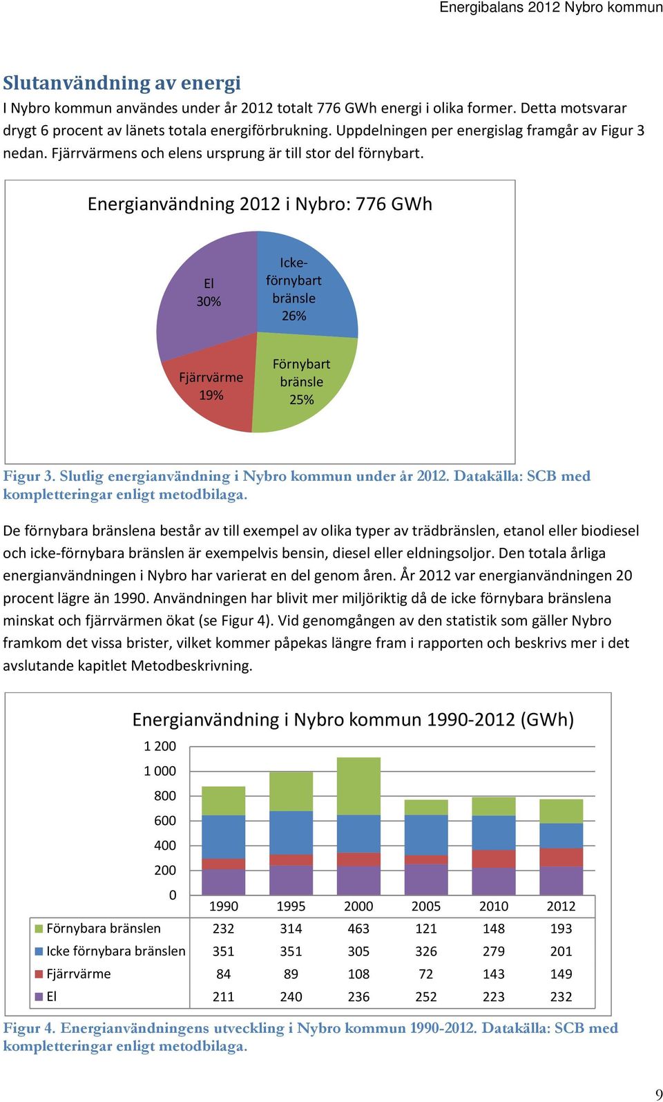 Energianvändning 2012 i Nybro: 776 GWh El 30% Ickeförnybart bränsle 26% Fjärrvärme 19% Förnybart bränsle 25% Figur 3. Slutlig energianvändning i Nybro kommun under år 2012.