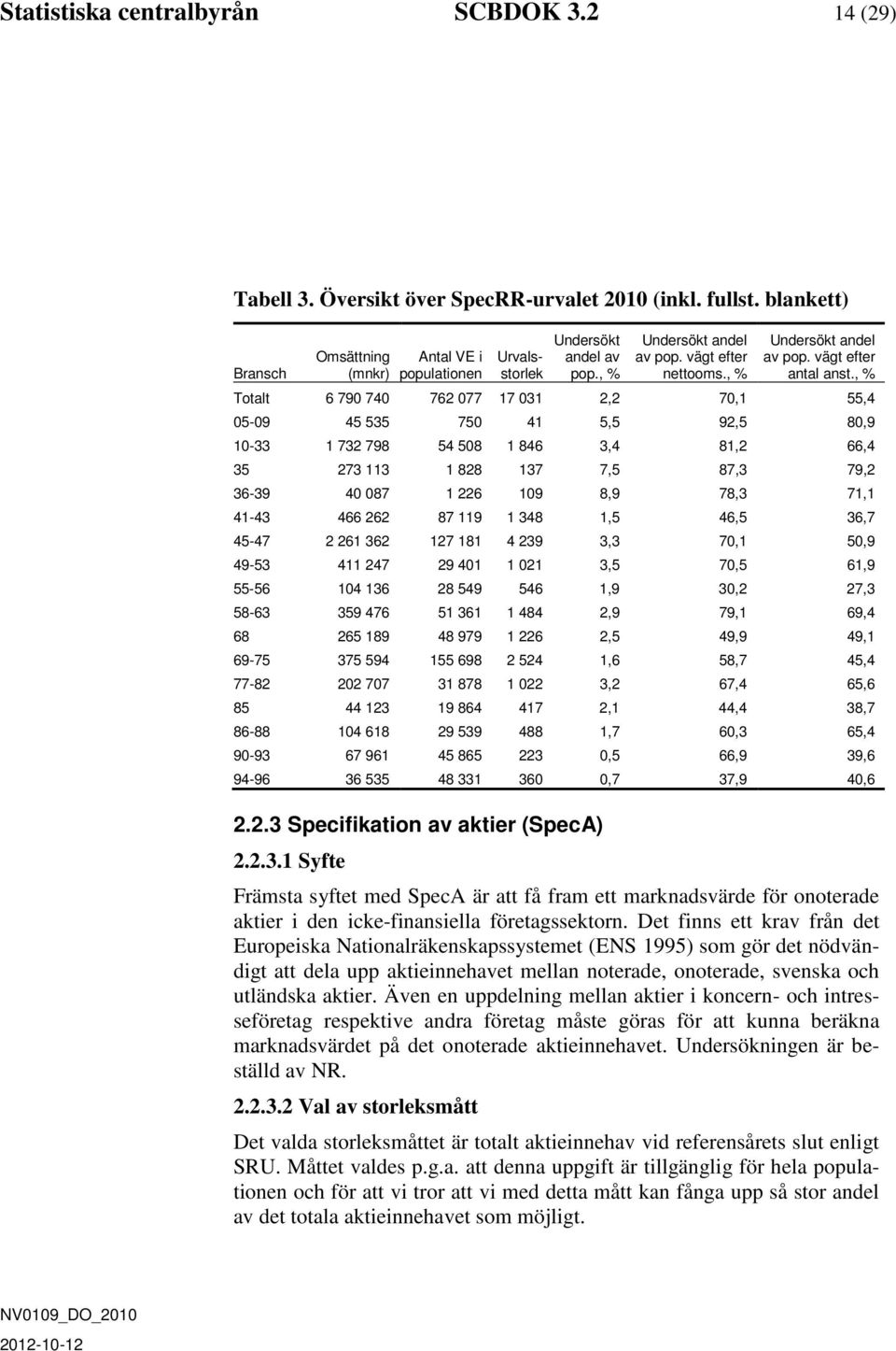 , % Omsättning Antal VE i Urvalsstorlek Bransch (mnkr) populationen Totalt 6 790 740 762 077 17 031 2,2 70,1 55,4 05-09 45 535 750 41 5,5 92,5 80,9 10-33 1 732 798 54 508 1 846 3,4 81,2 66,4 35 273