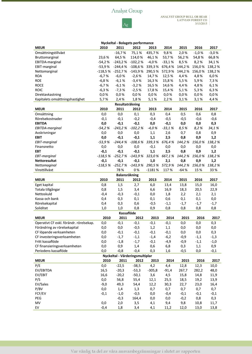 -252,7 % -143,9 % 290,5 % 572,9 % 144,2 % 156,0 % 138,2 % ROA -6,7 % -6,0 % -2,6 % 14,7 % 12,5 % 4,4 % 4,8 % 6,0 % ROE -6,8 % -6,1 % -3,4 % 16,3 % 15,8 % 5,5 % 5,9 % 7,3 % ROCE -6,7 % -6,1 % -3,2 %