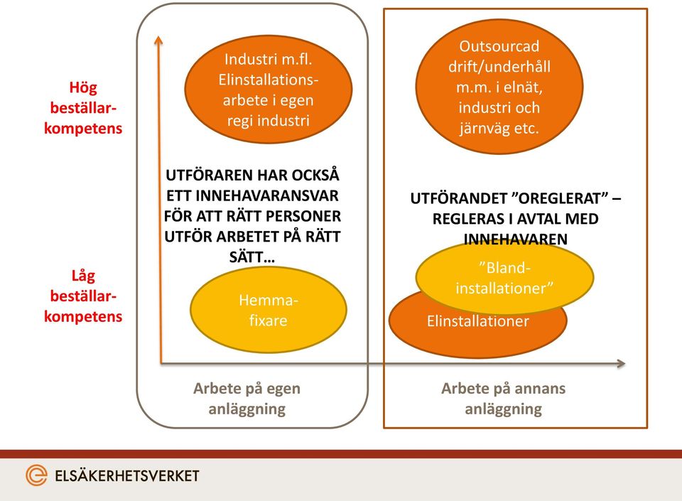 RÄTT SÄTT Hög beställarkompetens Hemmafixare UTFÖRANDET OREGLERAT REGLERAS I AVTAL MED INNEHAVAREN