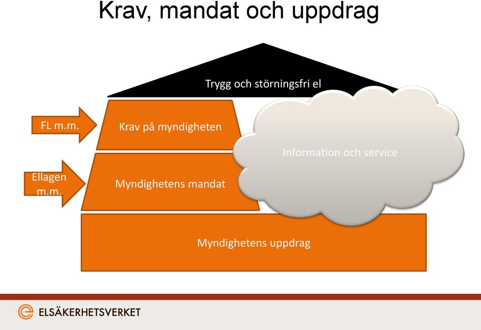 m. Krav på myndigheten Information och