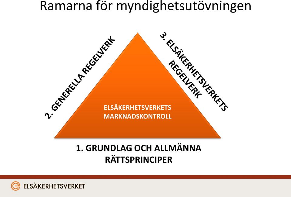 ELSÄKERHETSVERKETS