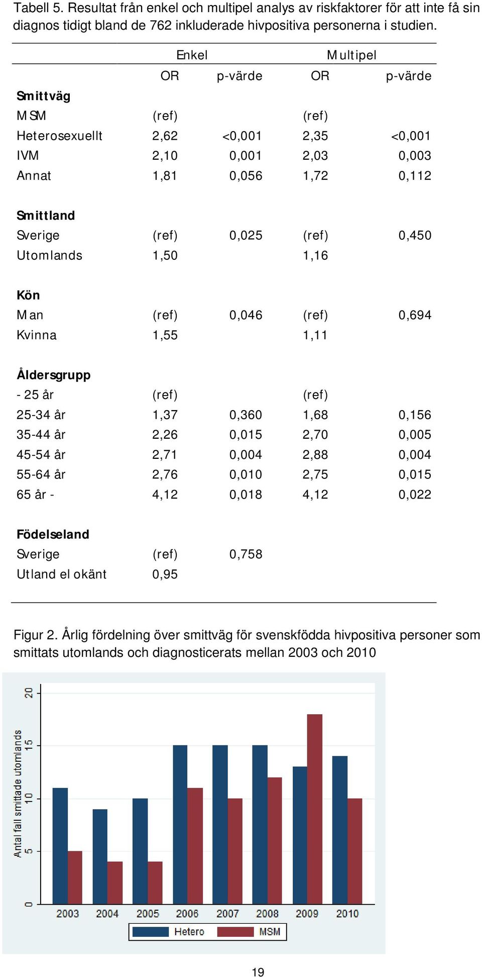 Utomlands 1,50 1,16 Kön Man (ref) 0,046 (ref) 0,694 Kvinna 1,55 1,11 Åldersgrupp - 25 år (ref) (ref) 25-34 år 1,37 0,360 1,68 0,156 35-44 år 2,26 0,015 2,70 0,005 45-54 år 2,71 0,004 2,88 0,004 55-64