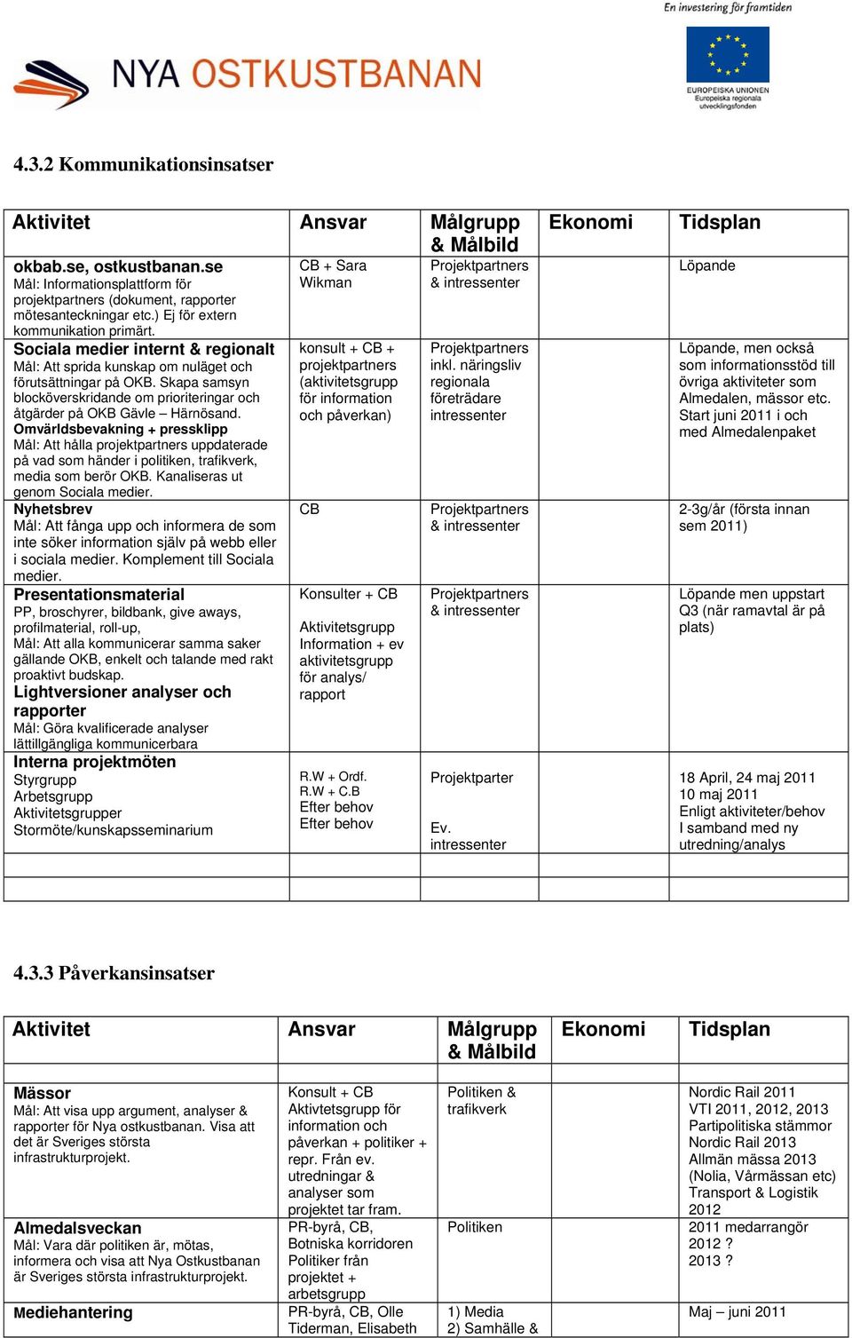 Sociala medier internt & regionalt Mål: Att sprida kunskap om nuläget och förutsättningar på OKB. Skapa samsyn blocköverskridande om prioriteringar och åtgärder på OKB Gävle Härnösand.
