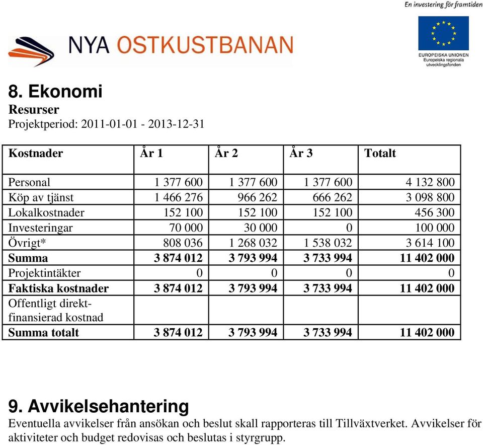402 000 Projektintäkter 0 0 0 0 Faktiska kostnader 3 874 012 3 793 994 3 733 994 11 402 000 Offentligt direktfinansierad kostnad Summa totalt 3 874 012 3 793 994 3 733 994 11 402