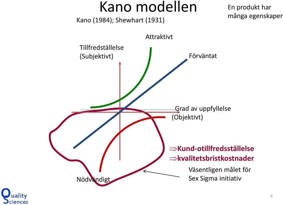 Grad av uppfyllelse (Objektivt) Nödvändigt