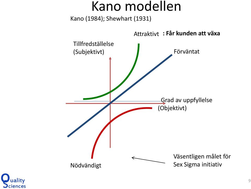 kunden att växa Förväntat Grad av uppfyllelse