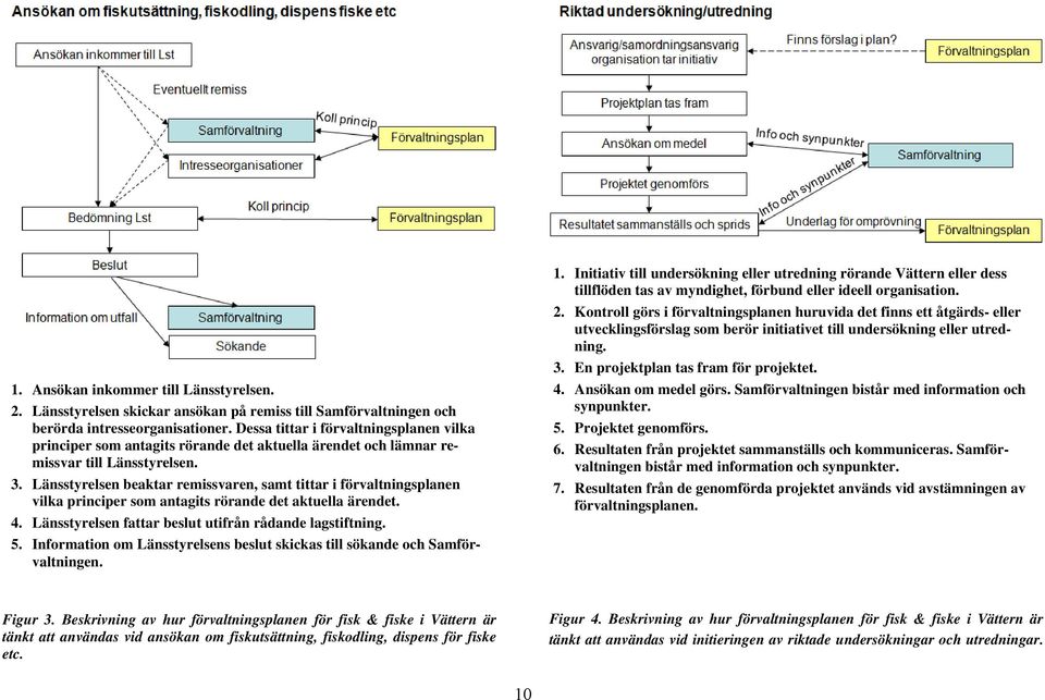 Länsstyrelsen beaktar remissvaren, samt tittar i förvaltningsplanen vilka principer som antagits rörande det aktuella ärendet. 4. Länsstyrelsen fattar beslut utifrån rådande lagstiftning. 5.