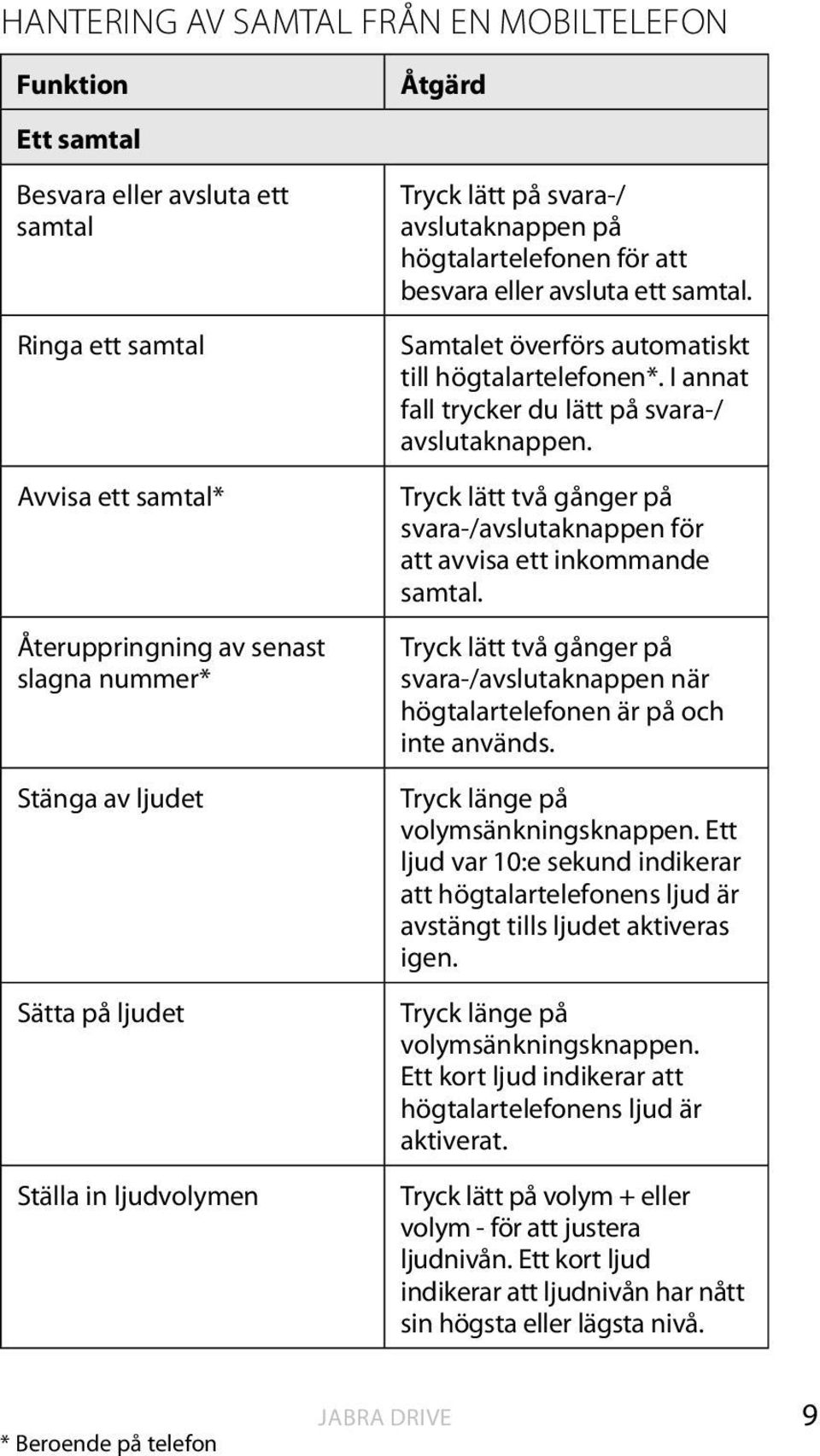 I annat fall trycker du lätt på svara-/ Tryck lätt två gånger på svara-/avslutaknappen för att avvisa ett inkommande samtal.