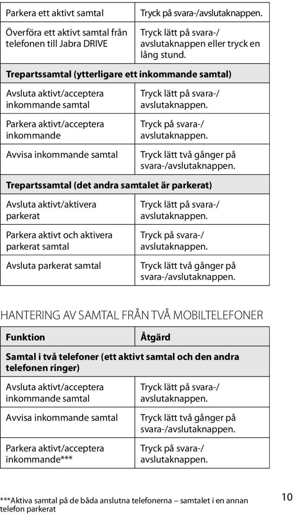 lätt två gånger på svara-/ Trepartssamtal (det andra samtalet är parkerat) Avsluta aktivt/aktivera parkerat Parkera aktivt och aktivera parkerat samtal Avsluta parkerat samtal Tryck lätt på svara-/