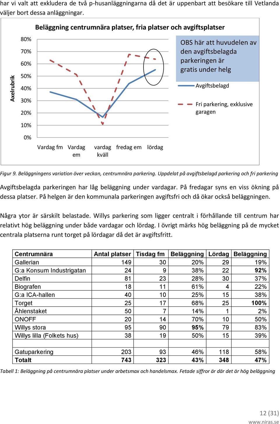 exklusive garagen 10% 0% Vardag fm Vardag em vardag kväll fredag em lördag Figur 9. Beläggningens variation över veckan, centrumnära parkering.