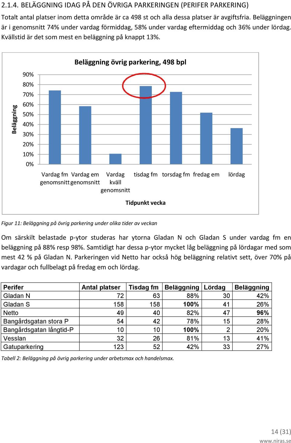 90% 80% 70% 60% 50% 40% 30% 20% 10% 0% Beläggning övrig parkering, 498 bpl Vardag fm Vardag em Vardag tisdag fm torsdag fm fredag em lördag genomsnitt genomsnitt kväll genomsnitt Tidpunkt vecka Figur