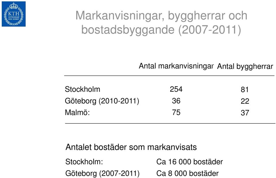 (2010-2011) Malmö: 254 36 75 81 22 37 Antalet bostäder som