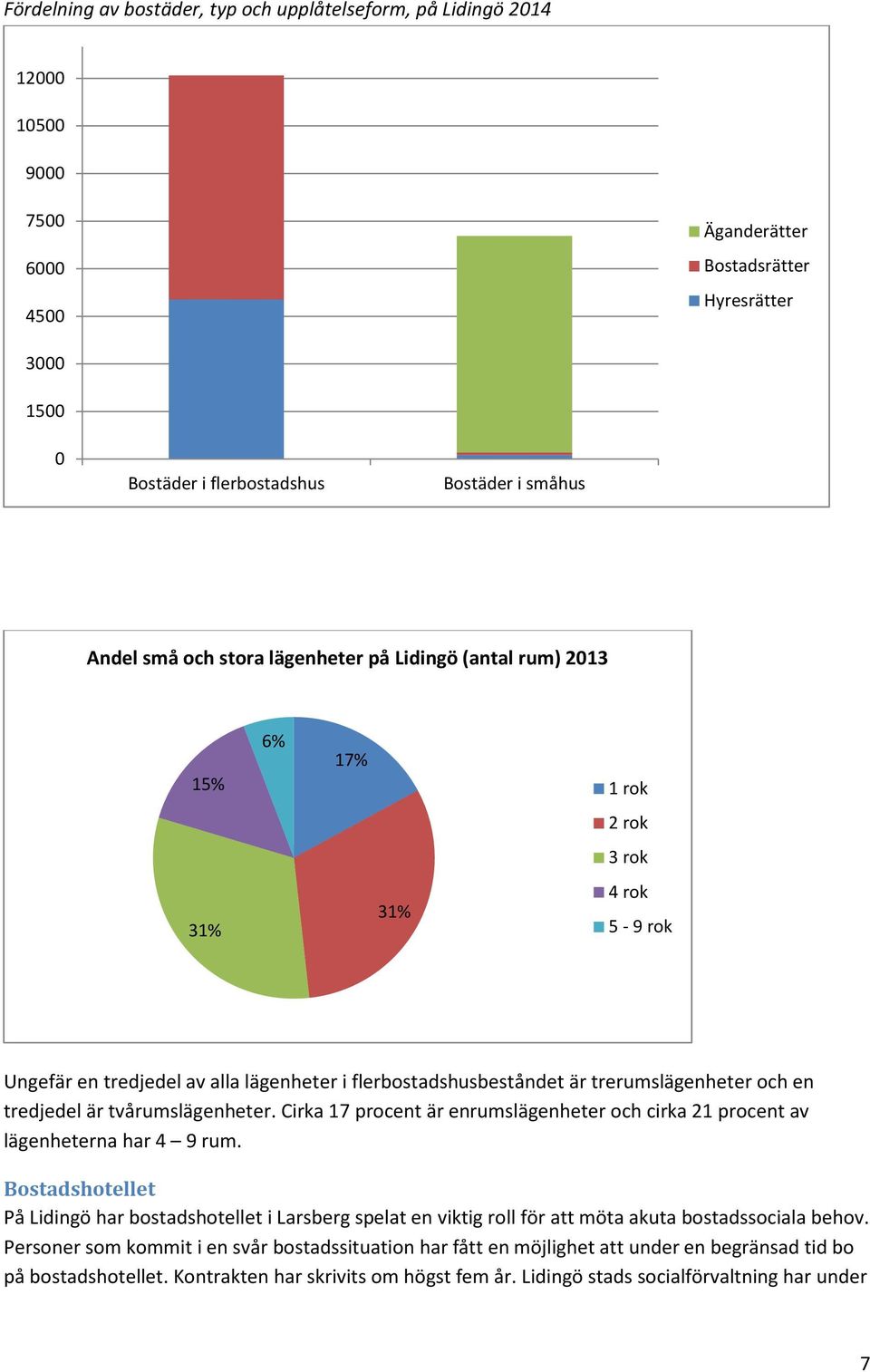 tredjedel är tvårumslägenheter. Cirka 17 procent är enrumslägenheter och cirka 21 procent av lägenheterna har 4 9 rum.