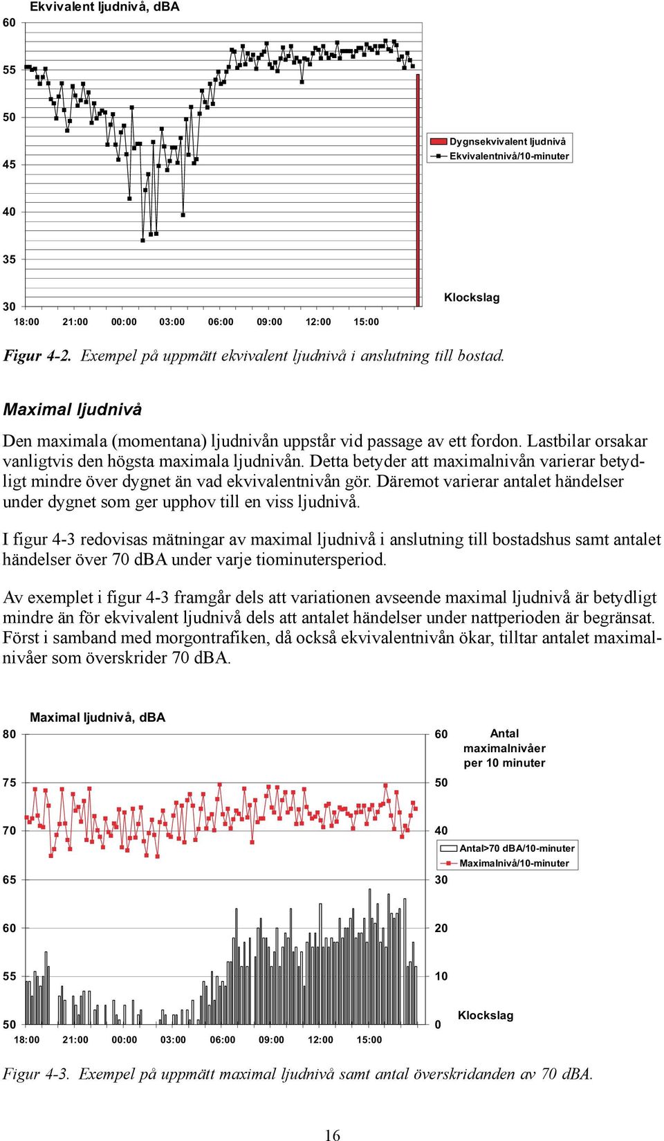 Detta betyder att maximalnivån varierar betydligt mindre över dygnet än vad ekvivalentnivån gör. Däremot varierar antalet händelser under dygnet som ger upphov till en viss ljudnivå.